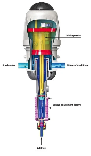 MixRite injector operation