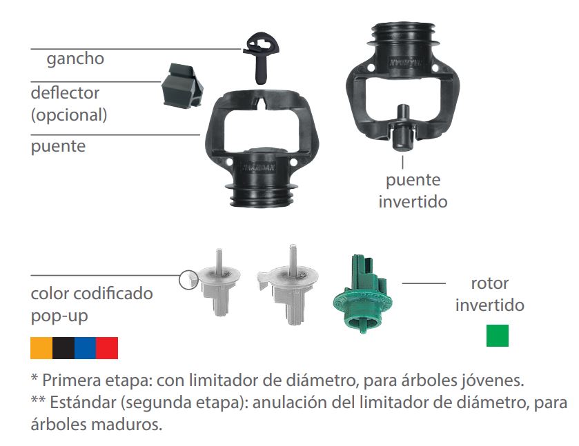 Componentes microaspersor AquaSmart 2002 (Fuente: Ficha técnica AquaSmart 2002, Rivulis)